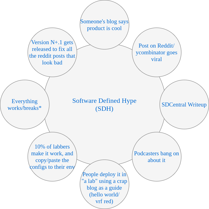 SDN Hype Cycle