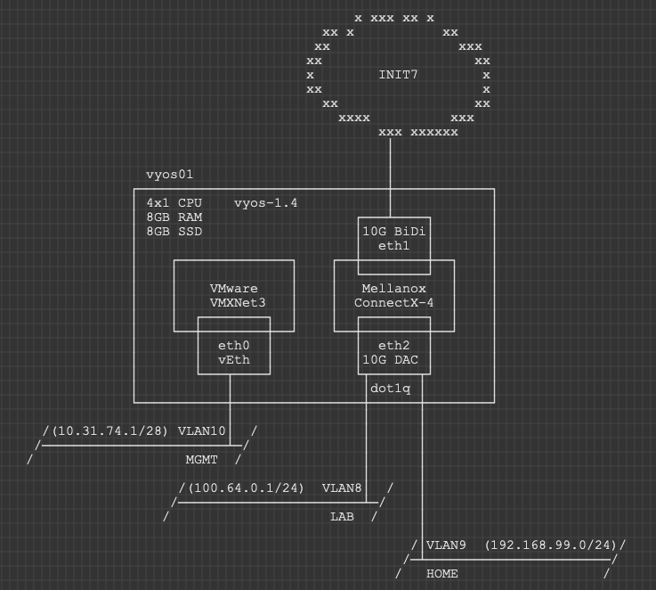 VyOS Topology